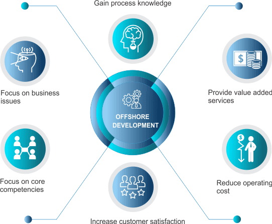 Astin Technology Offshore Development
